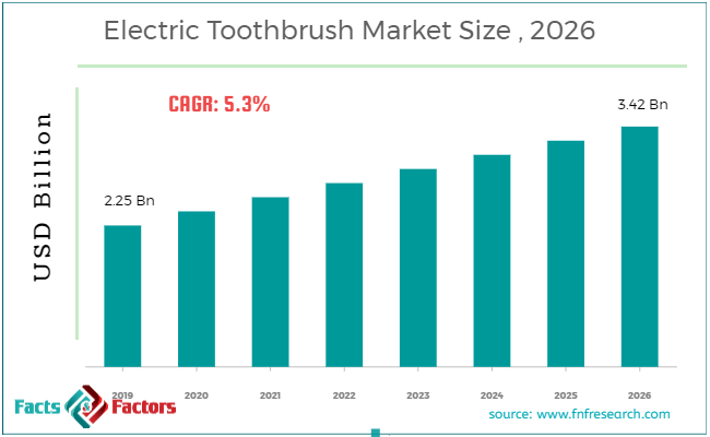 Electric Toothbrush Market Size